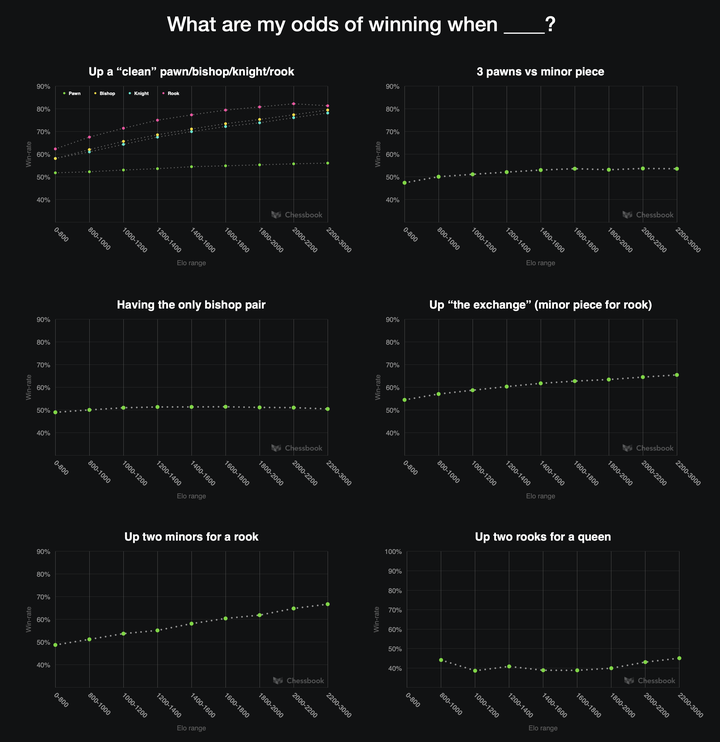 Win-rate by material imbalance and rating range