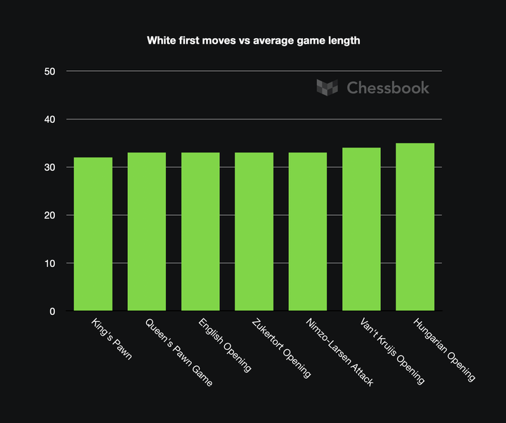 Average game length by White's first move
